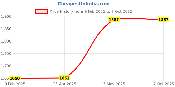 industrybuying.com PISCO Standard Type Mold Temperature Control Fitting (Plug Only) Φ6.1 mm, AKC08-01F02 pisco Price History Graph from 9 Feb 2025 to 7 Oct 2025