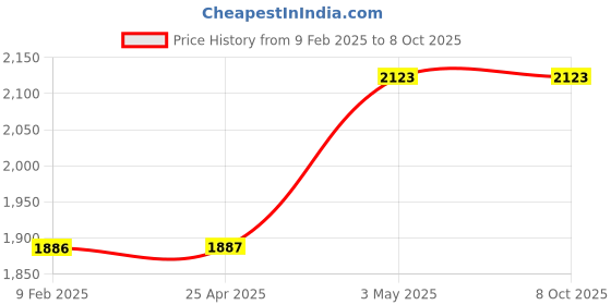 industrybuying.com PISCO Standard Type Mold Temperature Control Fitting (Plug Only) Φ8.1 mm, AKC10-1004 pisco Price History Graph from 9 Feb 2025 to 8 Oct 2025