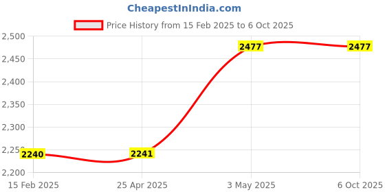 industrybuying.com PISCO Union straight Pressure Gauge, Range: PBT 0 to 0.8 Mpa, GPU8-8 pisco Price History Graph from 15 Feb 2025 to 6 Oct 2025