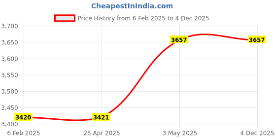industrybuying.com PISCO Vacuum Filter -100 to 0 kPa, VFR20-8-8 pisco Price History Graph from 6 Feb 2025 to 4 Dec 2025