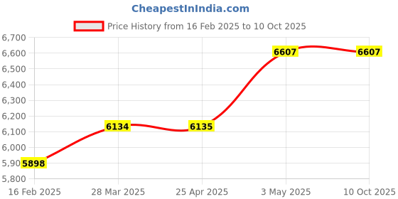 industrybuying.com PISCO Vacuum Generator 104 L/min 0.5 Mpa, VCH20-0310CJ pisco Price History Graph from 16 Feb 2025 to 8 Oct 2025