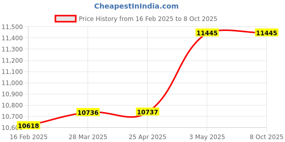 industrybuying.com PISCO Vacuum Generator 104 L/min 0.5 Mpa, VCH20-038CJ-S3 pisco Price History Graph from 16 Feb 2025 to 7 Oct 2025