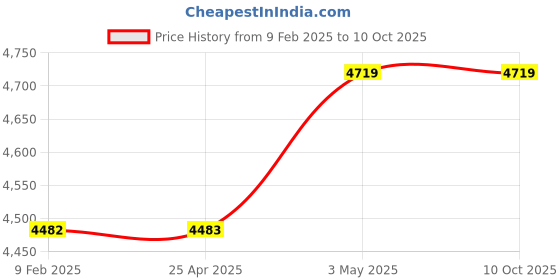 industrybuying.com PISCO Vacuum Generator 104 L/min 0.5 Mpa, VHH20-1002J pisco Price History Graph from 9 Feb 2025 to 10 Oct 2025