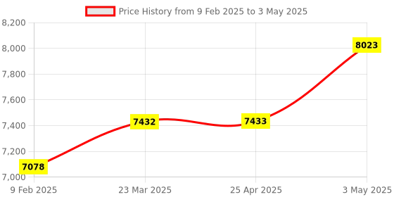 industrybuying.com PISCO Vacuum Generator 104 L/min 0.5 Mpa, VHH20-1002J-S3 pisco Price History Graph from 9 Feb 2025 to 3 May 2025