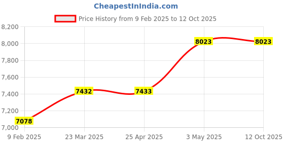 industrybuying.com PISCO Vacuum Generator 104 L/min 0.5 Mpa, VHH20-1202J-S3 pisco Price History Graph from 9 Feb 2025 to 12 Oct 2025