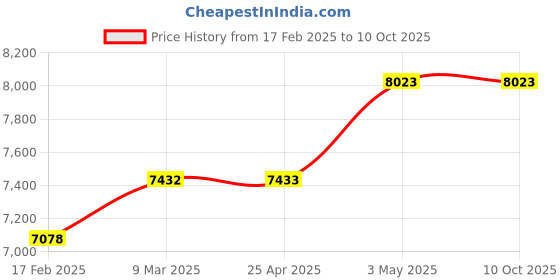 industrybuying.com PISCO Vacuum Generator 104 L/min 0.5 Mpa, VHH20-1203J-S3 pisco Price History Graph from 17 Feb 2025 to 8 Oct 2025