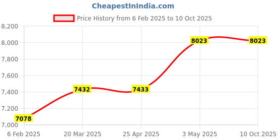 industrybuying.com PISCO Vacuum Generator 174 L/min 0.5 Mpa, VSL20-1202J-S3 pisco Price History Graph from 6 Feb 2025 to 9 Oct 2025