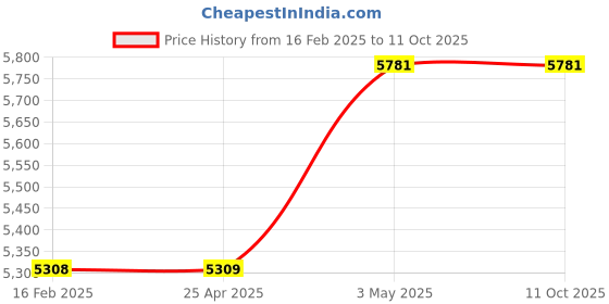industrybuying.com PISCO Vacuum Generator 21 L/min 0.35 Mpa, VCE10-016CJ-S3 pisco Price History Graph from 16 Feb 2025 to 10 Oct 2025