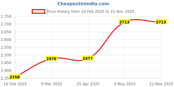 industrybuying.com PISCO Vacuum Generator 21 L/min 0.35 Mpa, VSE10-801 pisco Price History Graph from 16 Feb 2025 to 22 Nov 2025