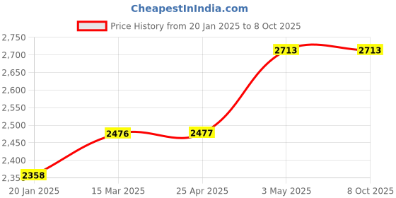 industrybuying.com PISCO Vacuum Generator 22 to 26 L/min 0.5 Mpa, VHL07-601 pisco Price History Graph from 20 Jan 2025 to 7 Oct 2025