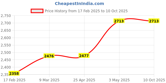 industrybuying.com PISCO Vacuum Generator 38 L/min 0.5 Mpa, VSH12-601 pisco Price History Graph from 17 Feb 2025 to 8 Oct 2025