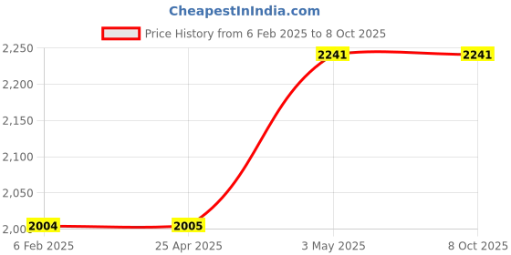 industrybuying.com PISCO Vacuum Generator 4 L/min 0.5 Mpa, VCH04-M53 pisco Price History Graph from 6 Feb 2025 to 7 Oct 2025