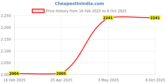 industrybuying.com PISCO Vacuum Generator 4 L/min 0.5 Mpa, VCL03-M54 pisco Price History Graph from 16 Feb 2025 to 8 Oct 2025