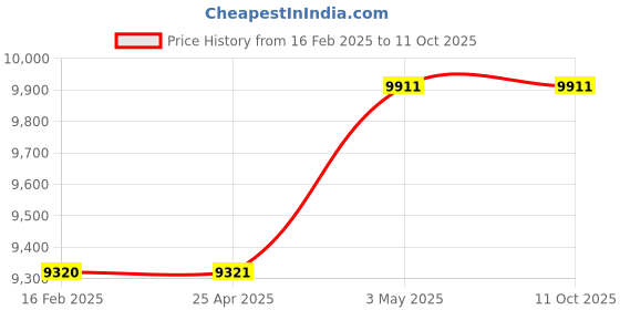 industrybuying.com PISCO Vacuum Generator 42 L/min 0.35 Mpa, VCE15-0310CJ-S3 pisco Price History Graph from 16 Feb 2025 to 11 Oct 2025