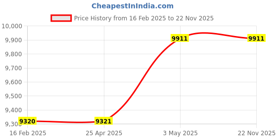 industrybuying.com PISCO Vacuum Generator 42 L/min 0.35 Mpa, VCE15-038CJ-S3 pisco Price History Graph from 16 Feb 2025 to 22 Nov 2025