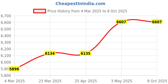industrybuying.com PISCO Vacuum Generator 63 L/min 0.5 Mpa, VHH15-802J-S3 pisco Price History Graph from 4 Mar 2025 to 8 Oct 2025