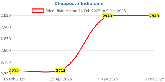 industrybuying.com PISCO Vacuum Generator 7 L/min 0.5 Mpa, VHH05-4M5J-S3 pisco Price History Graph from 16 Feb 2025 to 9 Oct 2025