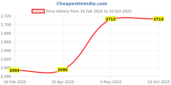 industrybuying.com PISCO Vacuum Generator 7 L/min 0.5 Mpa, VSH05-601J pisco Price History Graph from 16 Feb 2025 to 9 Oct 2025