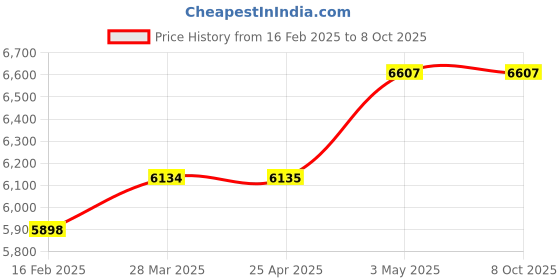 industrybuying.com PISCO Vacuum Generator 82 L/min 0.35 Mpa, VCE20-028C pisco Price History Graph from 16 Feb 2025 to 8 Oct 2025
