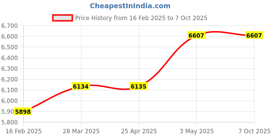 industrybuying.com PISCO Vacuum Generator 82 L/min 0.35 Mpa, VCE20-0310C pisco Price History Graph from 16 Feb 2025 to 7 Oct 2025