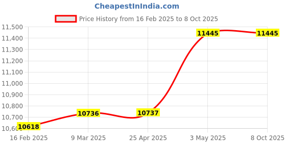 industrybuying.com PISCO Vacuum Generator 82 L/min 0.35 Mpa, VCE20-0310CJ-S3 pisco Price History Graph from 16 Feb 2025 to 7 Oct 2025
