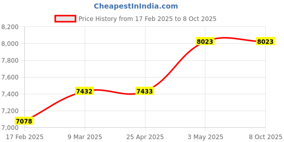 industrybuying.com PISCO Vacuum Generator 82 L/min 0.35 Mpa, VSE20-1202J-S3 pisco Price History Graph from 17 Feb 2025 to 7 Oct 2025