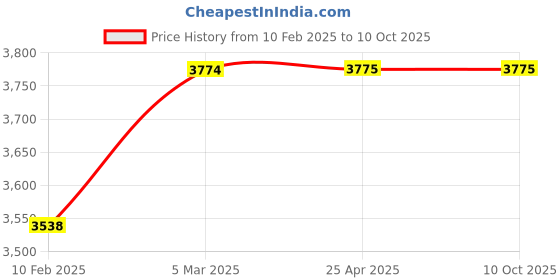 industrybuying.com PISCO Vacuum Pad Soft Type Spring Outlet Side 10 mm, VPD10-6LFS-6J pisco Price History Graph from 10 Feb 2025 to 10 Oct 2025