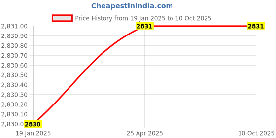 industrybuying.com PISCO Vacuum Pad Soft Type Spring Top 30 mm, VPHC30-9LFS-6B pisco Price History Graph from 19 Jan 2025 to 10 Oct 2025
