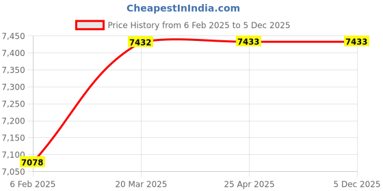 industrybuying.com PISCO Vacuum Pad Standard Type Silicone Pad Rubber Only 100 mm, VP100AS-M10 pisco Price History Graph from 6 Feb 2025 to 5 Dec 2025