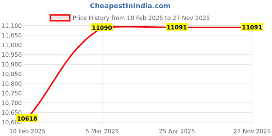 industrybuying.com PISCO Vacuum Pad Standard Type Spring Outlet Side 100 mm, VPD100-10RU-G1 pisco Price History Graph from 10 Feb 2025 to 27 Nov 2025