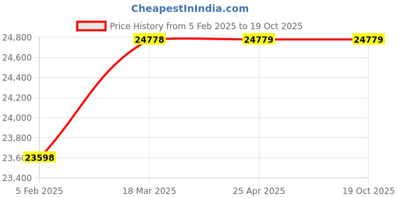 industrybuying.com PISCO Vacuum Pad Standard Type Spring Outlet Side 150 mm, VPD150-20RU-G2 pisco Price History Graph from 5 Feb 2025 to 17 Oct 2025