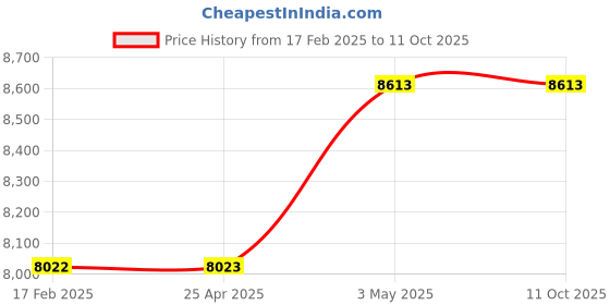 industrybuying.com PISCO Vacuum Regulator Push Lock Type 30 L/min Φ8 mm, RVZ8AM pisco Price History Graph from 17 Feb 2025 to 11 Oct 2025