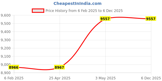 industrybuying.com PISCO VFL Vacuum Filter 360 L/min -101 to 0 kPa, VFL360-03-1M pisco Price History Graph from 6 Feb 2025 to 5 Dec 2025