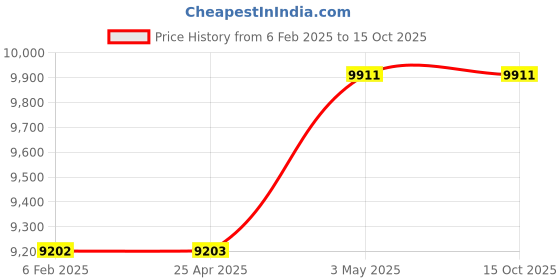 industrybuying.com PISCO VFL Vacuum Filter 360 L/min -101 to 0 kPa, VFL360-04-1M pisco Price History Graph from 6 Feb 2025 to 14 Oct 2025