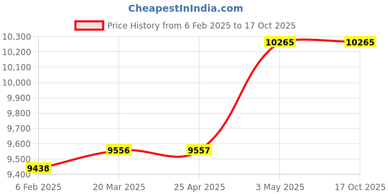 industrybuying.com PISCO VFL Vacuum Filter 360 L/min -101 to 0 kPa, VFL360-16-1M pisco Price History Graph from 6 Feb 2025 to 16 Oct 2025