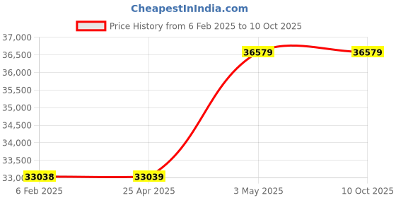 industrybuying.com PISCO VG Vacuum Generator 12 L/min 0.5 Mpa, VGL05F-44-DC24S-NA pisco Price History Graph from 6 Feb 2025 to 9 Oct 2025