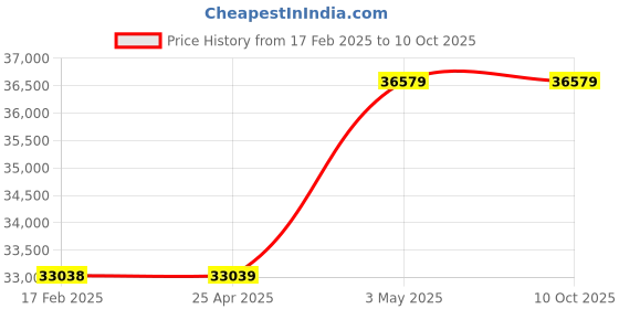 industrybuying.com PISCO VG Vacuum Generator 21 L/min 0.35 Mpa, VGE10F-66-DC24L-NW pisco Price History Graph from 17 Feb 2025 to 8 Oct 2025