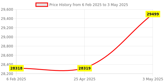 industrybuying.com PISCO VG Vacuum Generator 27 L/min 0.5 Mpa, VGH10F-66-DC24L-A pisco Price History Graph from 6 Feb 2025 to 3 May 2025