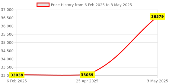 industrybuying.com PISCO VG Vacuum Generator 27 L/min 0.5 Mpa, VGH10F-66-DC24L-NW pisco Price History Graph from 6 Feb 2025 to 3 May 2025