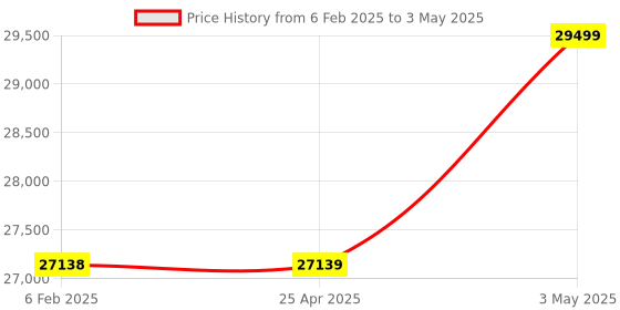 industrybuying.com PISCO VG Vacuum Generator 40 L/min 0.5 Mpa, VGL10F-66-AC100L-A pisco Price History Graph from 6 Feb 2025 to 3 May 2025