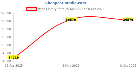 industrybuying.com PISCO VG Vacuum Generator 40 L/min 0.5 Mpa, VGL10F-66-DC24S-NA pisco Price History Graph from 25 Apr 2025 to 7 Oct 2025