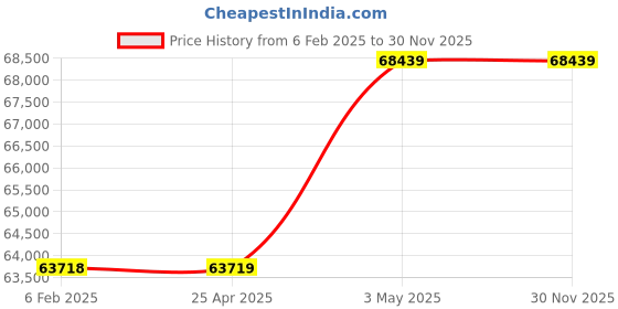 industrybuying.com PISCO VLM Vacuum Generator 760 L/min 0.5 Mpa, VLMH163-0602 pisco Price History Graph from 6 Feb 2025 to 30 Nov 2025