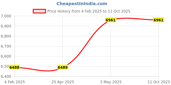 industrybuying.com PISCO VRL Vacuum Generator 100 L/min 0.5 Mpa, VRL100-120812 pisco Price History Graph from 4 Feb 2025 to 11 Oct 2025