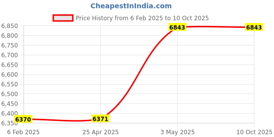 industrybuying.com PISCO VRL Vacuum Generator 100 L/min 0.5 Mpa, VRL100-121002 pisco Price History Graph from 6 Feb 2025 to 9 Oct 2025