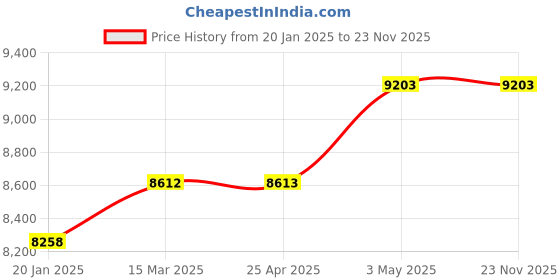 industrybuying.com PISCO VRL Vacuum Generator 200 L/min 0.5 Mpa, VRL200-030204 pisco Price History Graph from 20 Jan 2025 to 23 Nov 2025