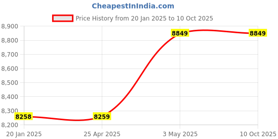 industrybuying.com PISCO VRL Vacuum Generator 200 L/min 0.5 Mpa, VRL200-041016 pisco Price History Graph from 20 Jan 2025 to 9 Oct 2025