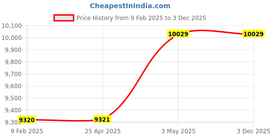 industrybuying.com PISCO VRL Vacuum Generator 300 L/min 0.5 Mpa, VRL300-121016 pisco Price History Graph from 9 Feb 2025 to 2 Dec 2025