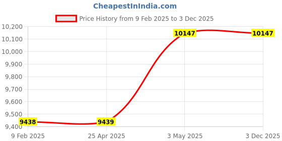 industrybuying.com PISCO VRL Vacuum Generator 300 L/min 0.5 Mpa, VRL300-161016 pisco Price History Graph from 9 Feb 2025 to 3 Dec 2025