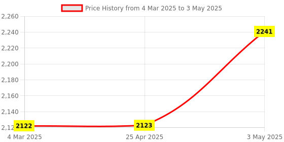 industrybuying.com PISCO VU Vacuum Generator 10 to 10.5 L/min 0.35 Mpa, VUE07-M64A pisco Price History Graph from 4 Mar 2025 to 3 May 2025