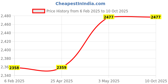 industrybuying.com PISCO VU Vacuum Generator 12 L/min 0.5 Mpa, VUL05-46J pisco Price History Graph from 6 Feb 2025 to 9 Oct 2025